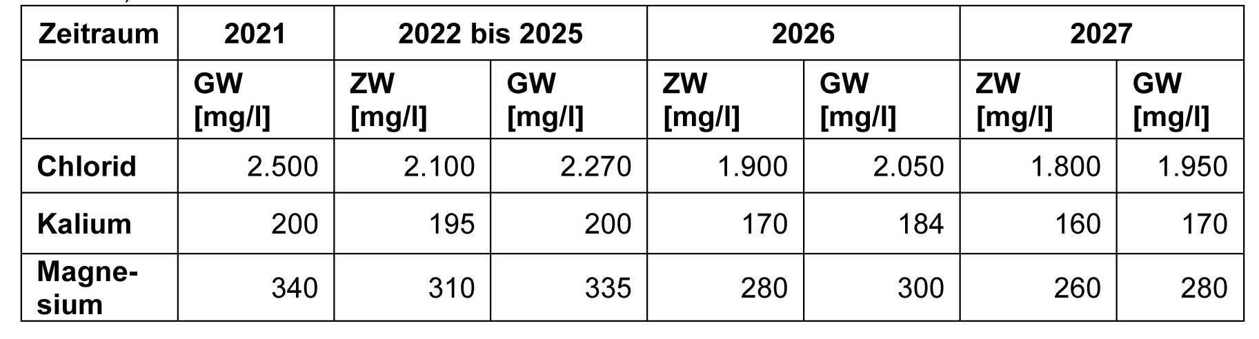 Auslegung Salzwassereinleitung K+S 05 2020 2